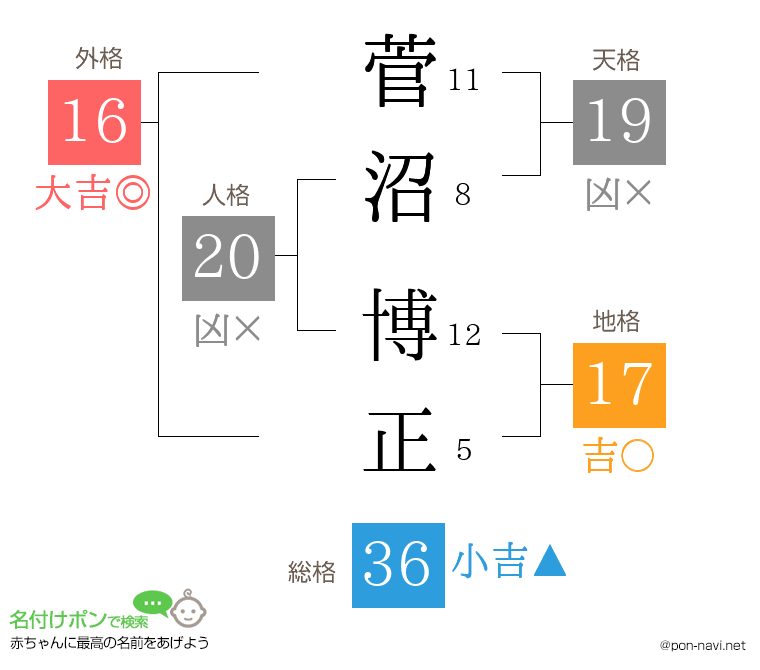 菅沼 博正さんの姓名判断結果