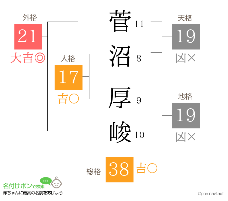 菅沼 厚峻さんの姓名判断結果