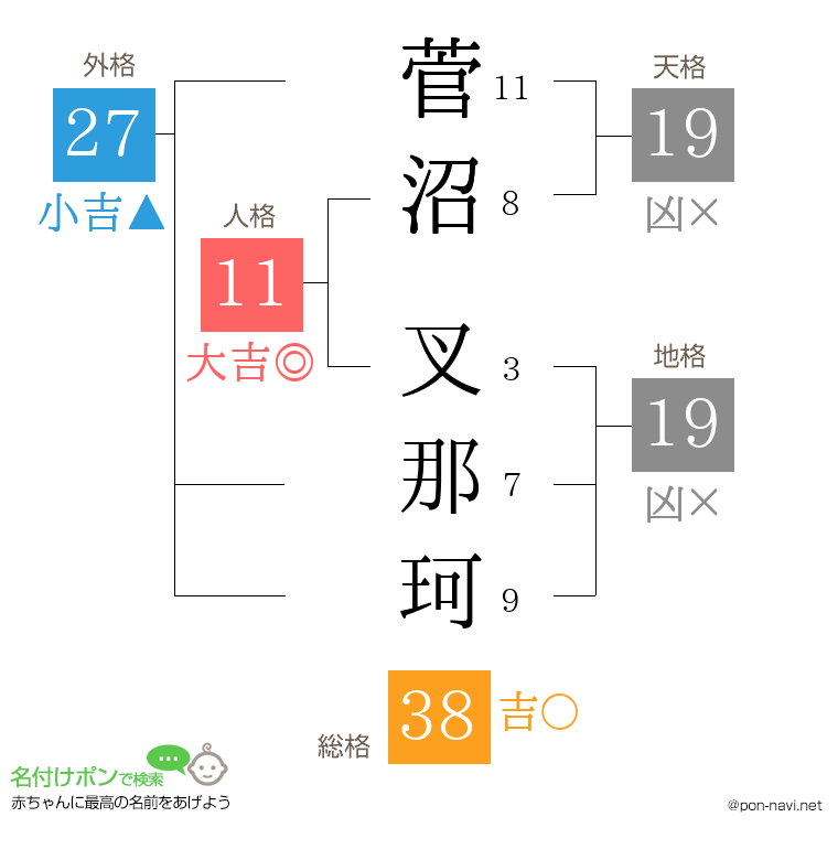 菅沼 叉那珂さんの姓名判断結果