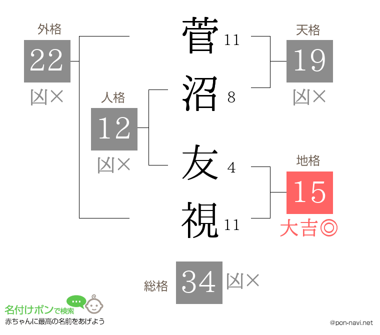 菅沼 友視さんの姓名判断結果