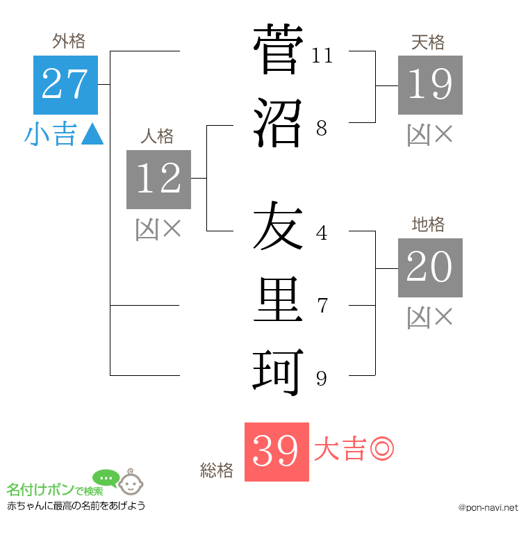 菅沼 友里珂さんの姓名判断結果