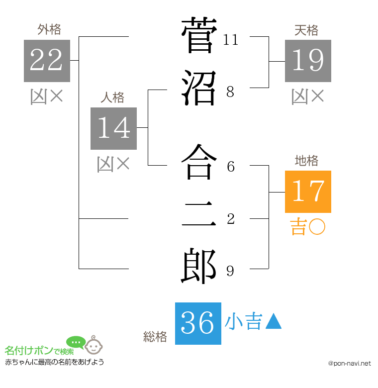 菅沼 合二郎さんの姓名判断結果