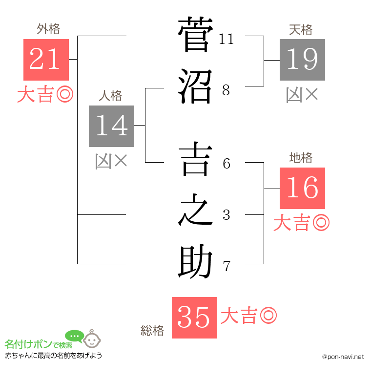菅沼 吉之助さんの姓名判断結果