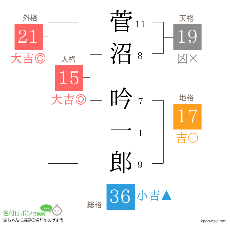 菅沼 吟一郎さんの姓名判断結果