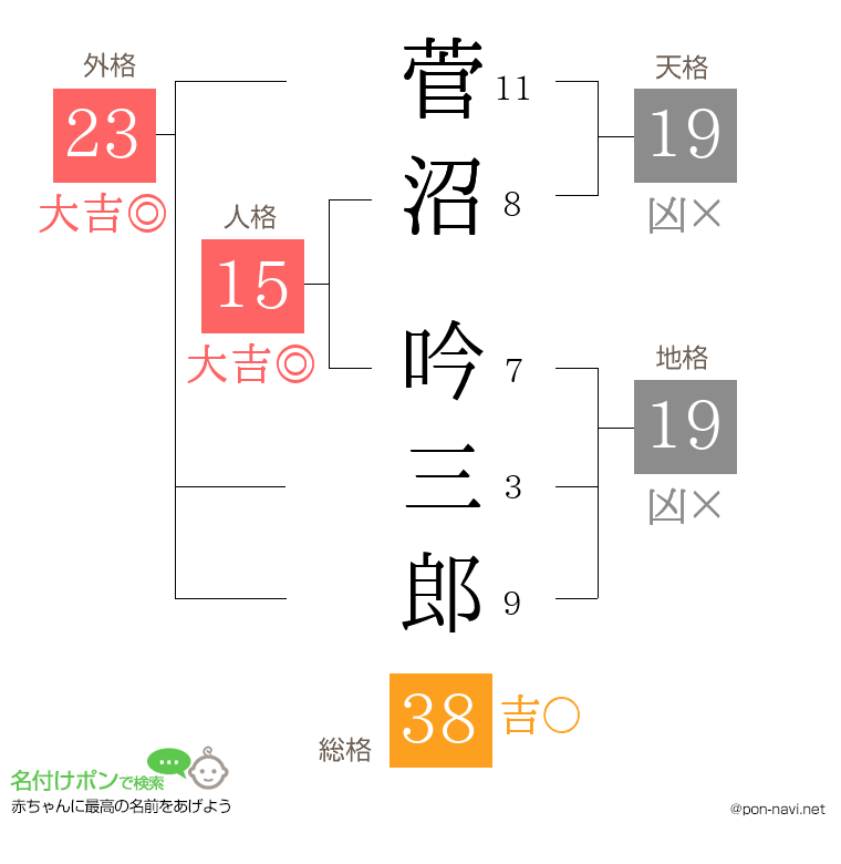 菅沼 吟三郎さんの姓名判断結果