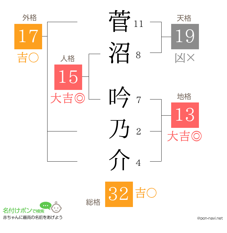 菅沼 吟乃介さんの姓名判断結果