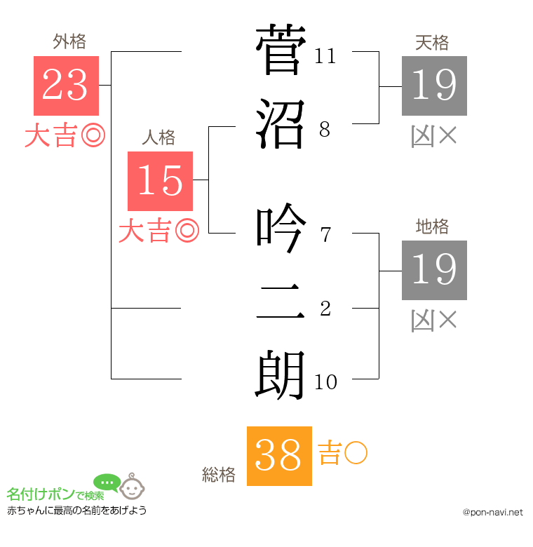 菅沼 吟二朗さんの姓名判断結果