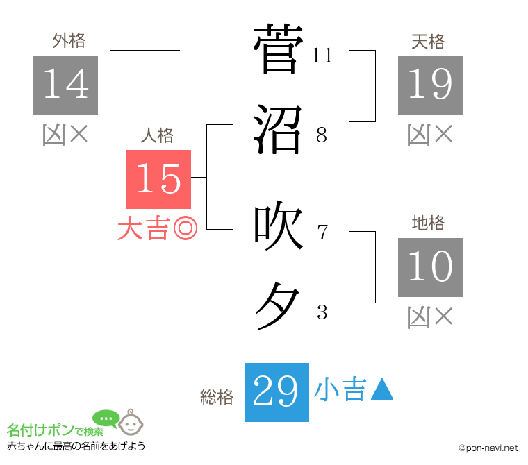 菅沼 吹夕さんの姓名判断結果