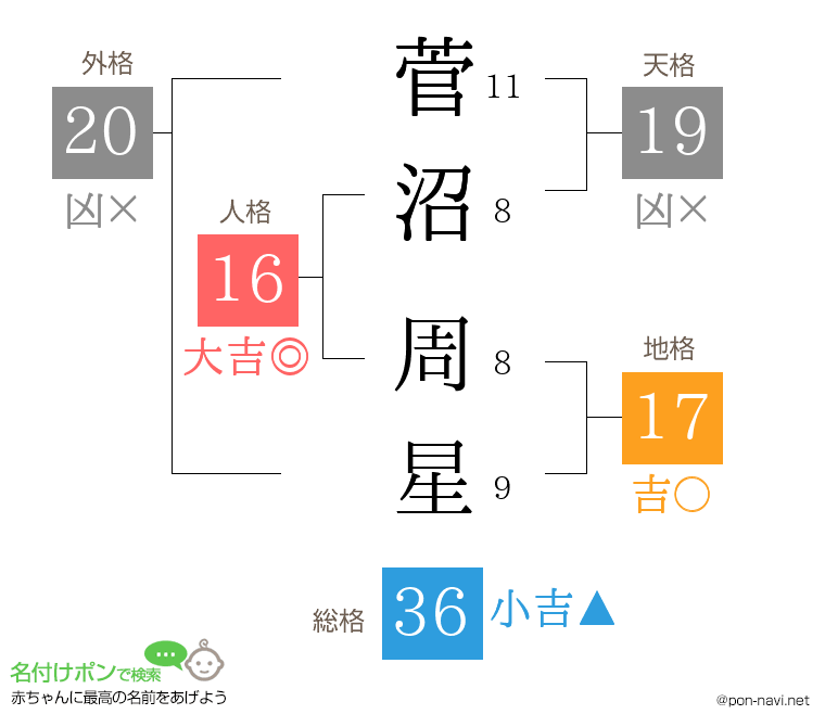 菅沼 周星さんの姓名判断結果