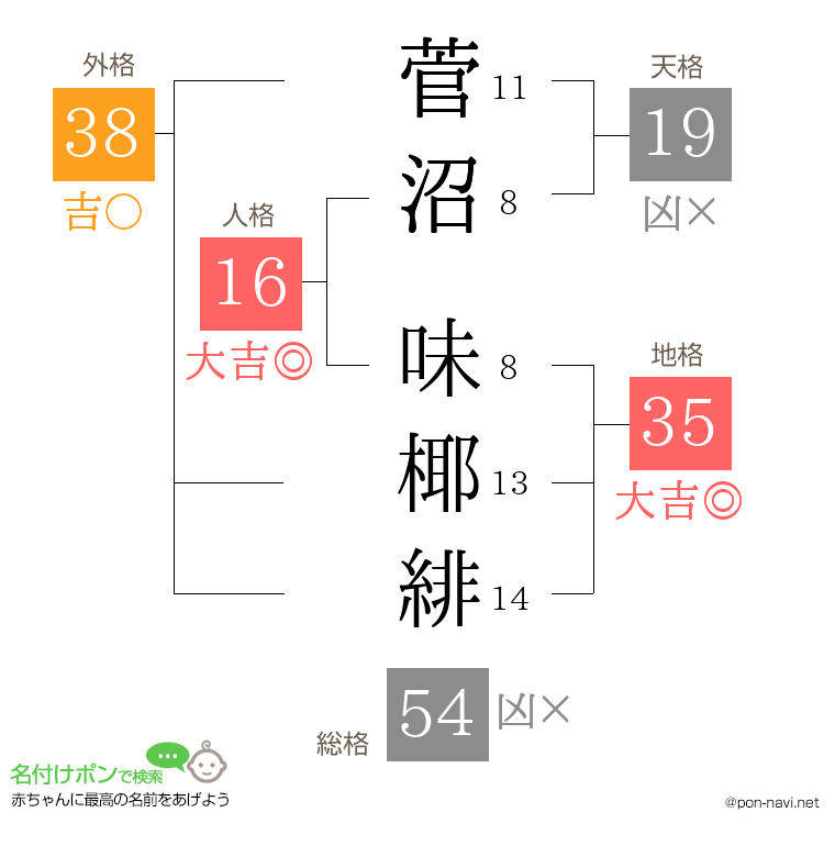 菅沼 味椰緋さんの姓名判断結果