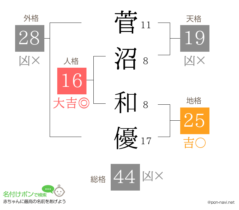 菅沼 和優さんの姓名判断結果