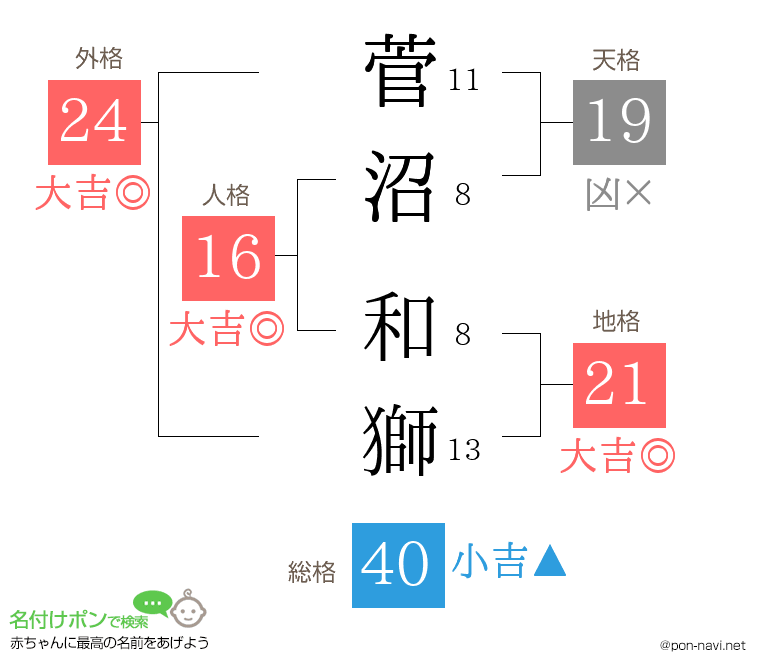 菅沼 和獅さんの姓名判断結果