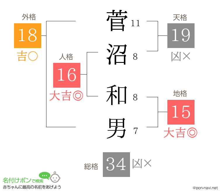 菅沼 和男さんの姓名判断結果