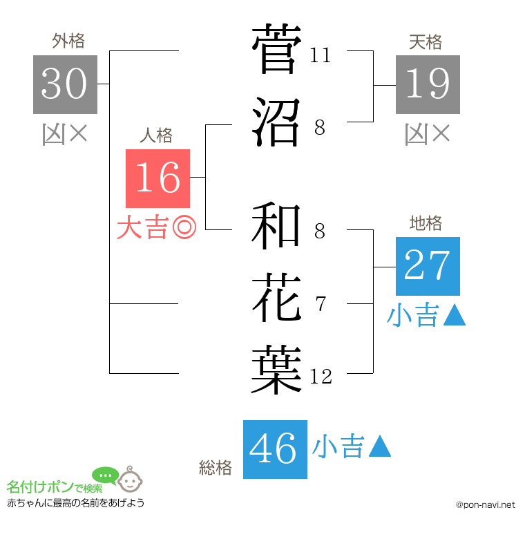 菅沼 和花葉さんの姓名判断結果
