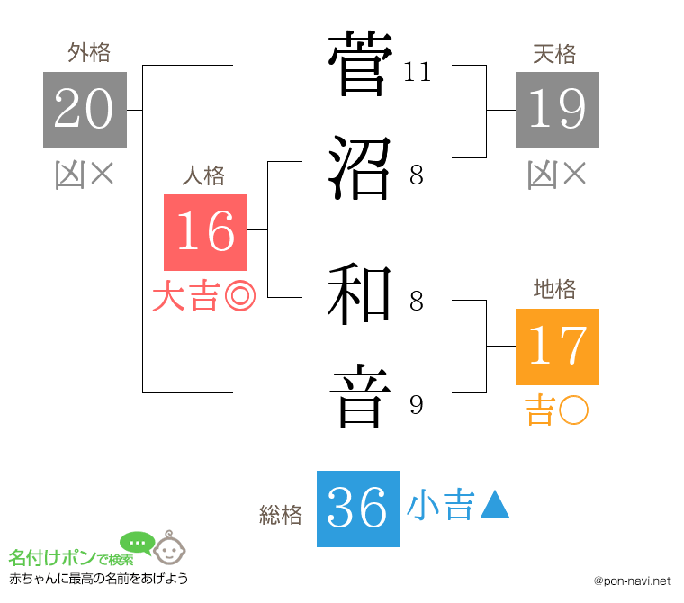菅沼 和音さんの姓名判断結果