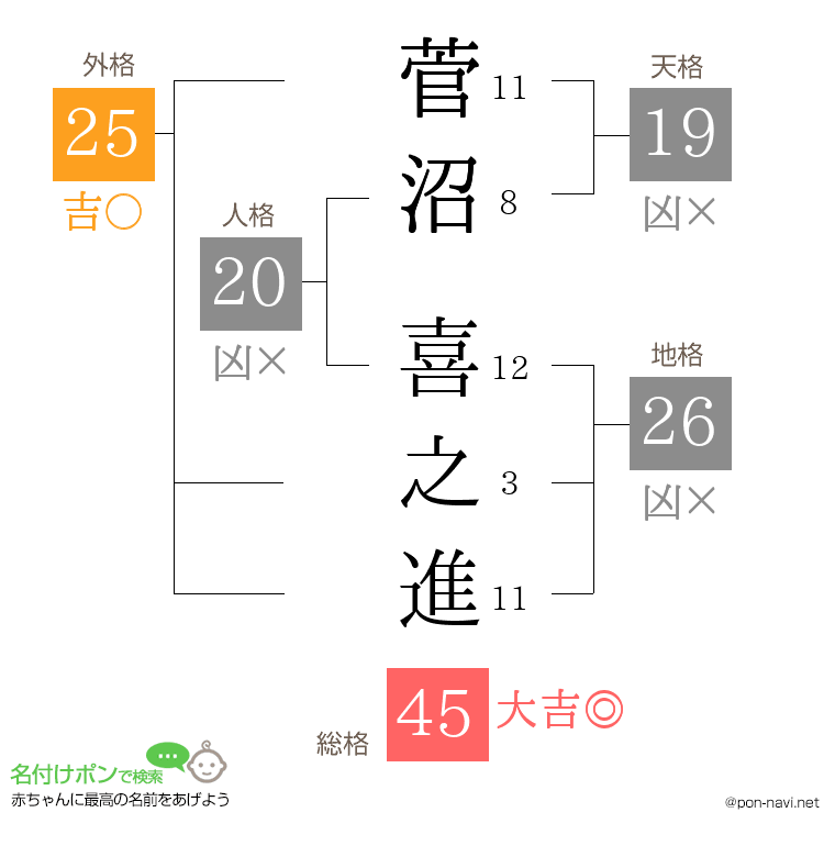 菅沼 喜之進さんの姓名判断結果