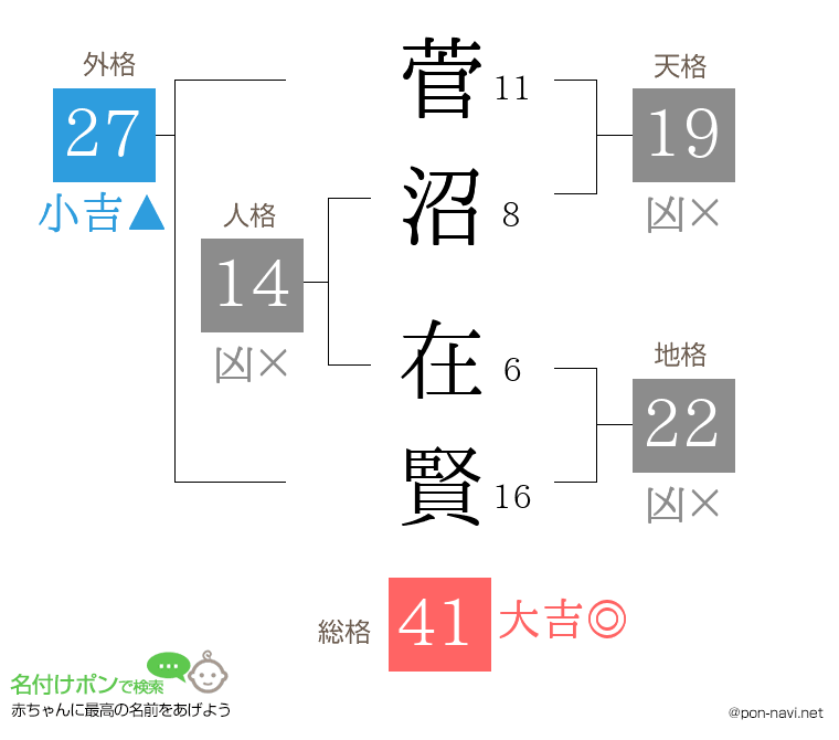 菅沼 在賢さんの姓名判断結果
