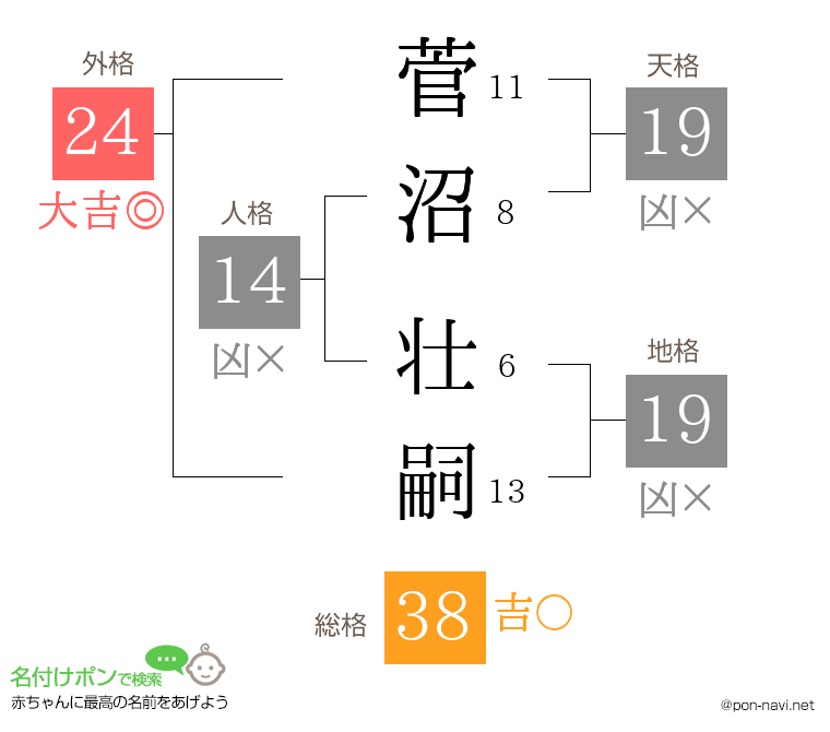 菅沼 壮嗣さんの姓名判断結果