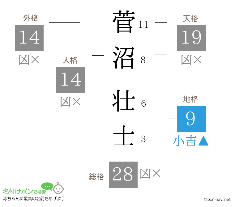 菅沼 壮士さんの姓名判断結果