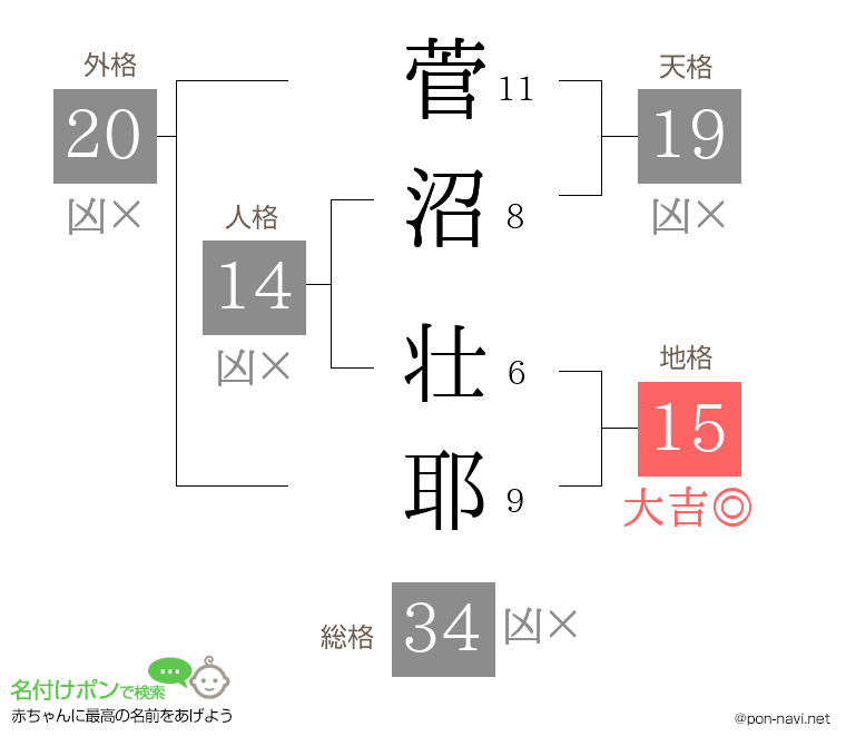 菅沼 壮耶さんの姓名判断結果