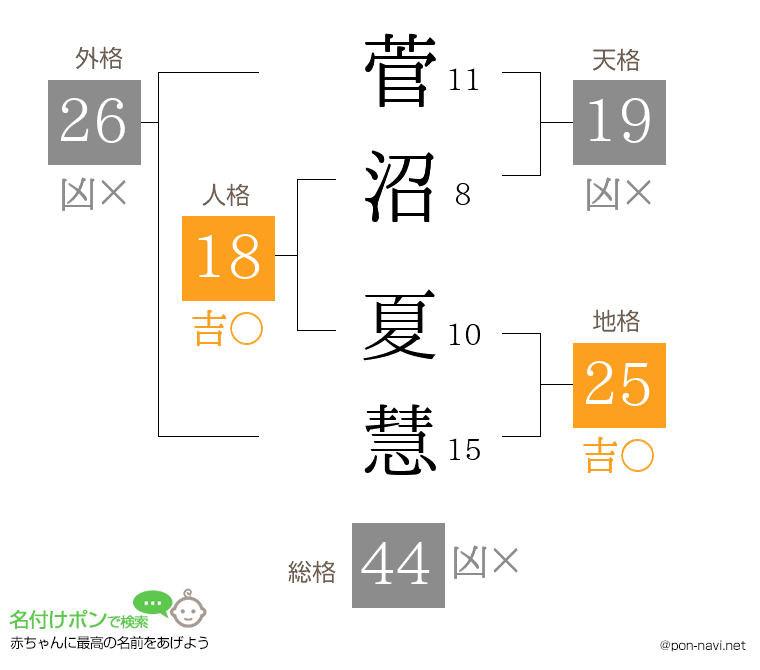 菅沼 夏慧さんの姓名判断結果