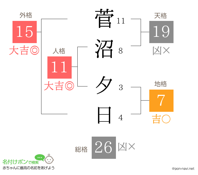 菅沼 夕日さんの姓名判断結果