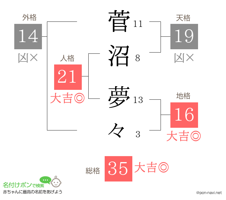 菅沼 夢々さんの姓名判断結果