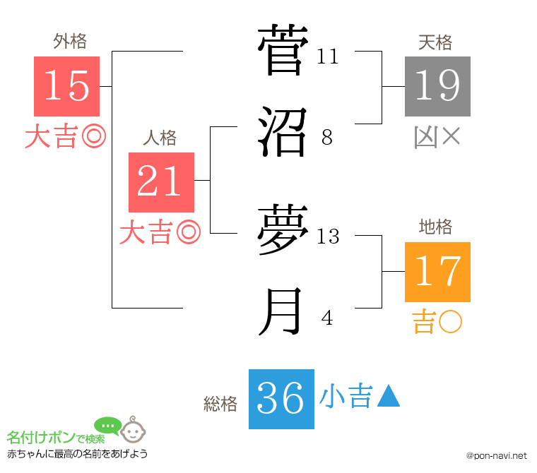 菅沼 夢月さんの姓名判断結果