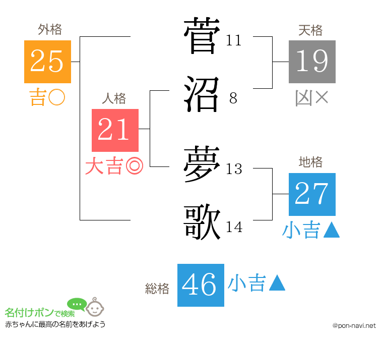 菅沼 夢歌さんの姓名判断結果