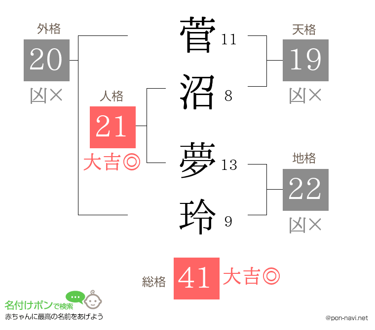 菅沼 夢玲さんの姓名判断結果