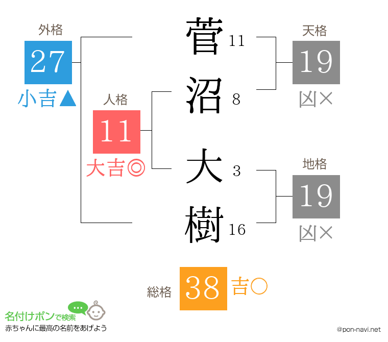 菅沼 大樹さんの姓名判断結果