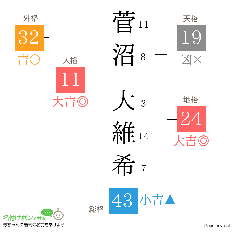 菅沼 大維希さんの姓名判断結果
