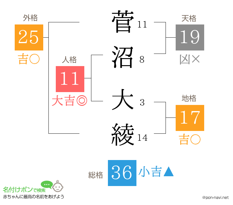 菅沼 大綾さんの姓名判断結果
