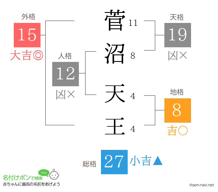 菅沼 天王さんの姓名判断結果