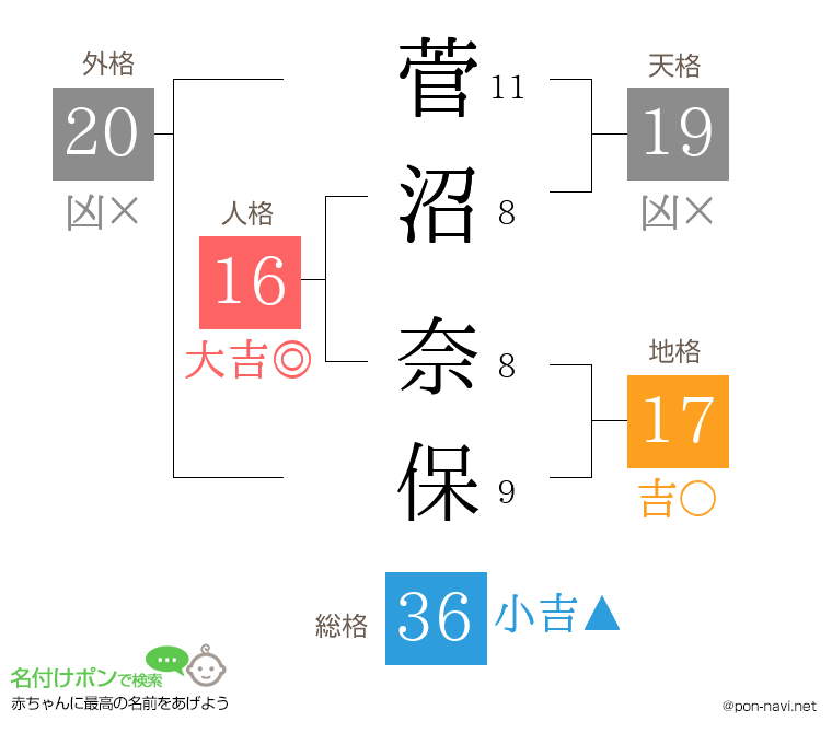 菅沼 奈保さんの姓名判断結果