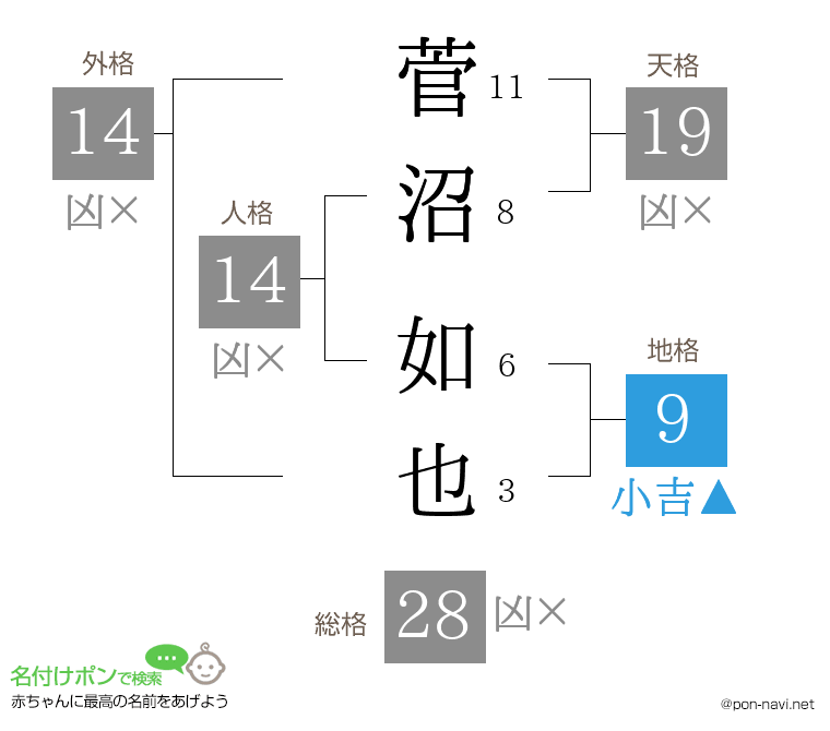 菅沼 如也さんの姓名判断結果
