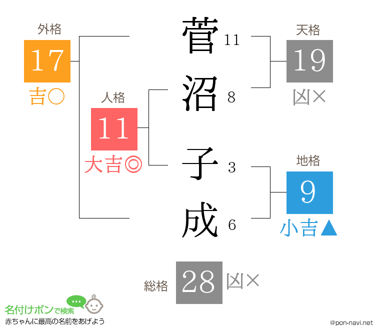 菅沼 子成さんの姓名判断結果