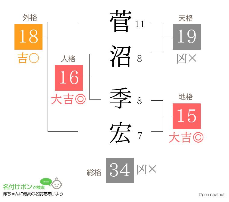 菅沼 季宏さんの姓名判断結果