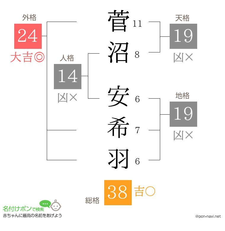 菅沼 安希羽さんの姓名判断結果