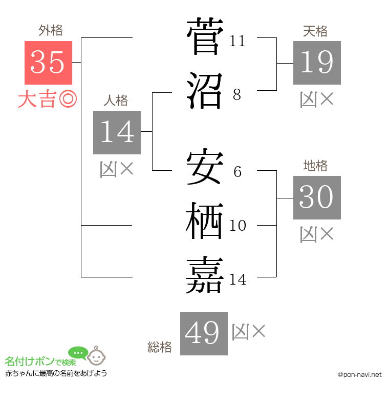 菅沼 安栖嘉さんの姓名判断結果