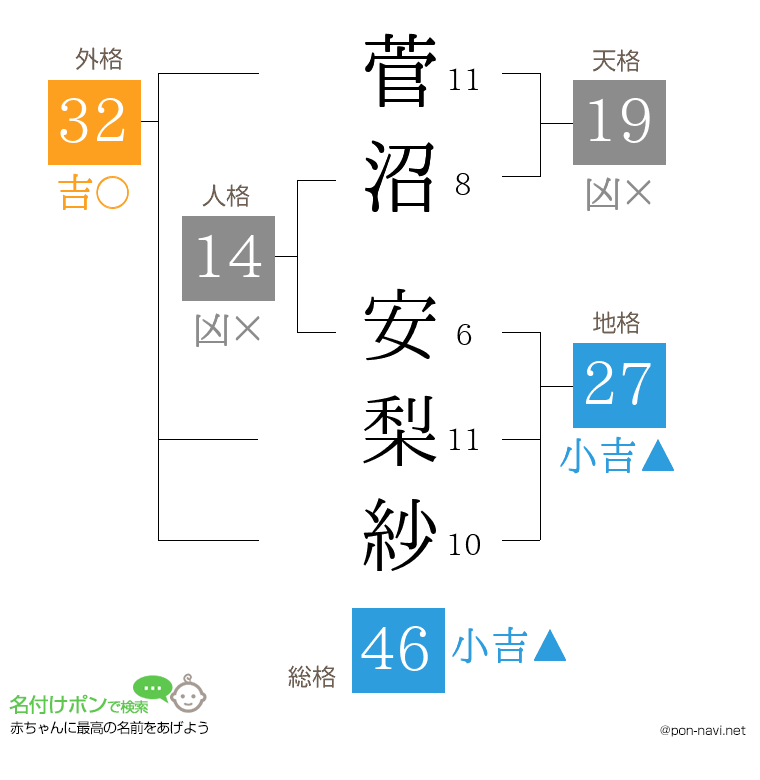 菅沼 安梨紗さんの姓名判断結果