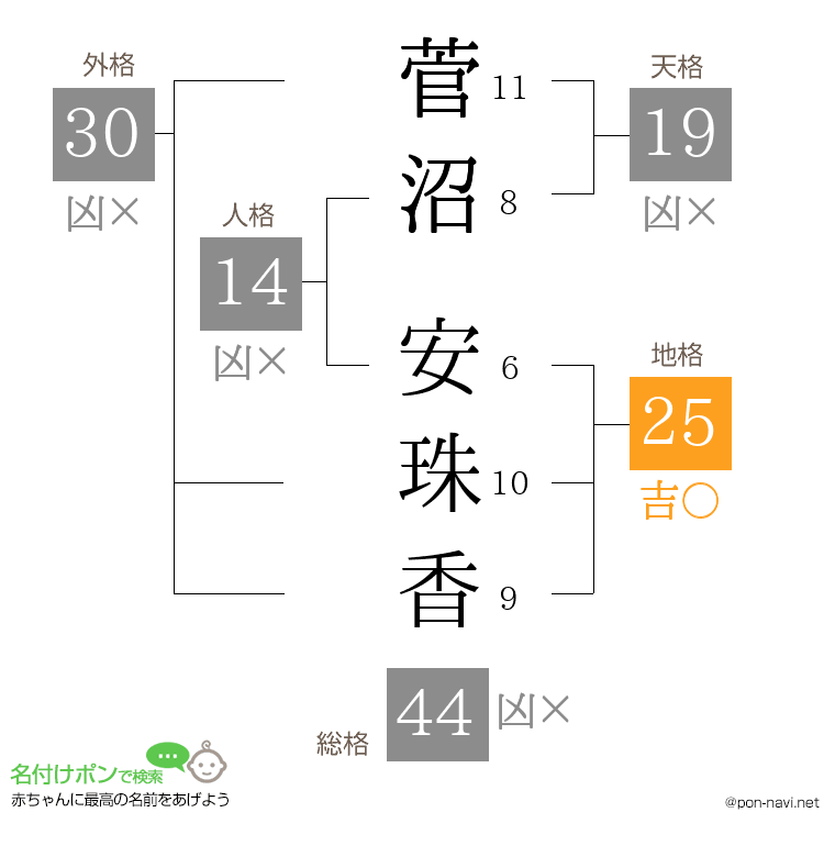 菅沼 安珠香さんの姓名判断結果