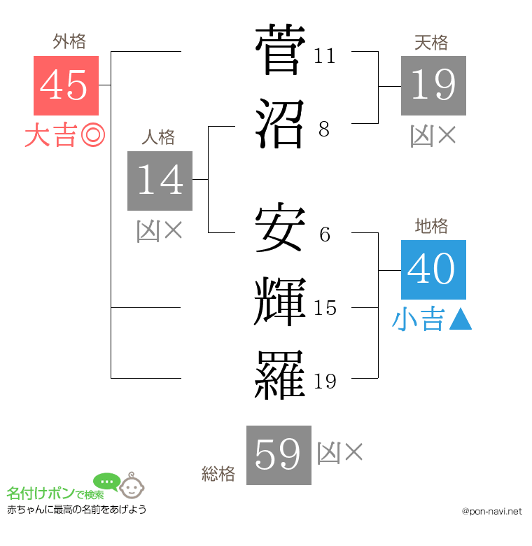 菅沼 安輝羅さんの姓名判断結果