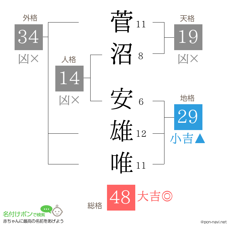 菅沼 安雄唯さんの姓名判断結果
