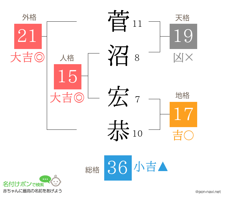 菅沼 宏恭さんの姓名判断結果