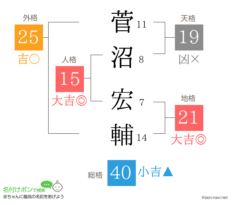 菅沼 宏輔さんの姓名判断結果