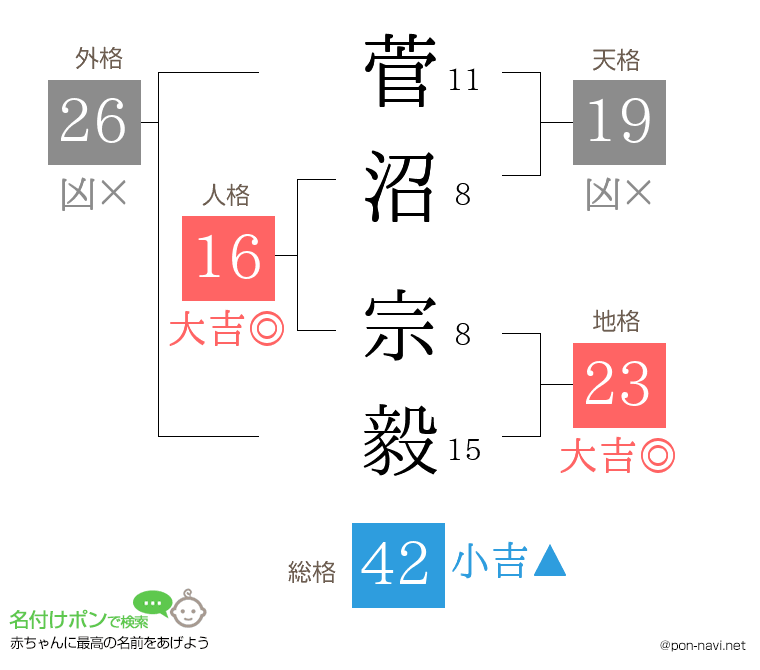 菅沼 宗毅さんの姓名判断結果