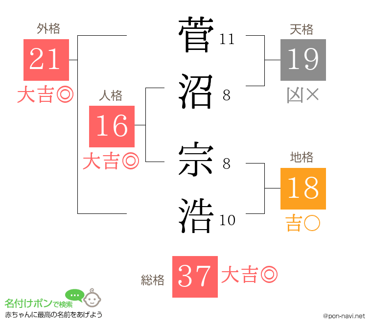 菅沼 宗浩さんの姓名判断結果
