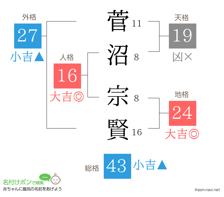 菅沼 宗賢さんの姓名判断結果