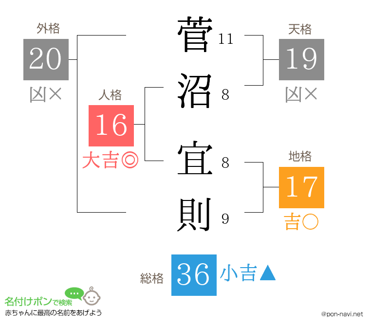 菅沼 宜則さんの姓名判断結果